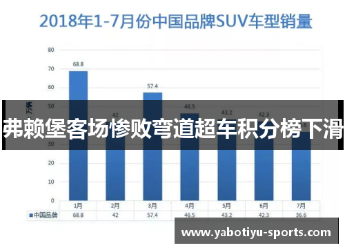 弗赖堡客场惨败弯道超车积分榜下滑